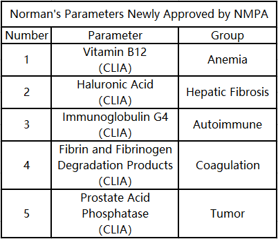 ノーマンの 5 つのパラメータが NMPA によって新たに承認されました